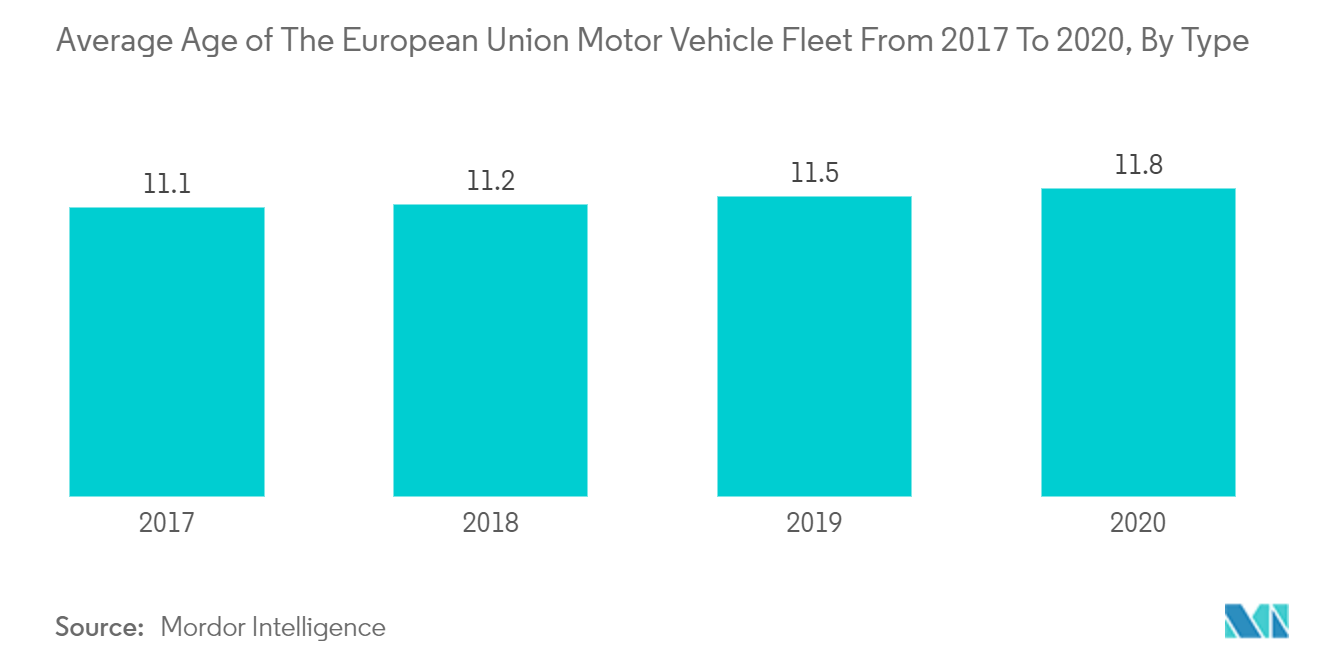 車体キット市場 - 2017年から2020年までの欧州連合自動車保有台数の平均年齢（タイプ別