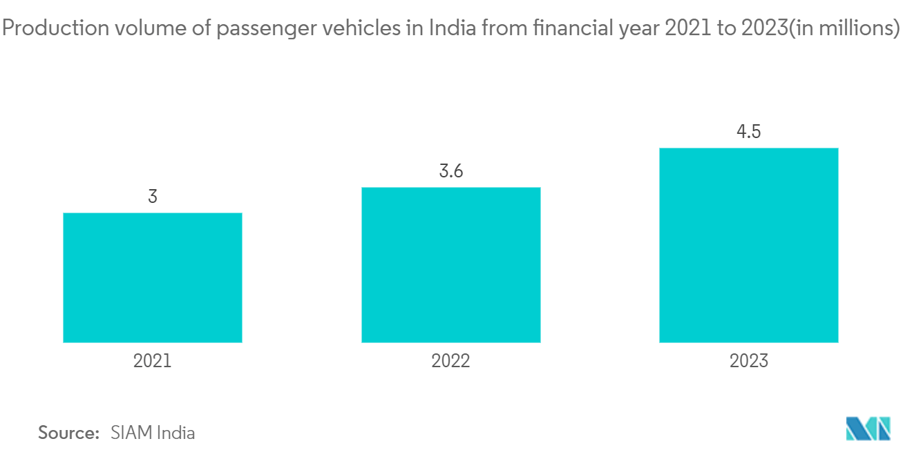 Car Body Kit Market - Production volume of passenger vehicles in India from financial year 2021 to 2023(in millions)