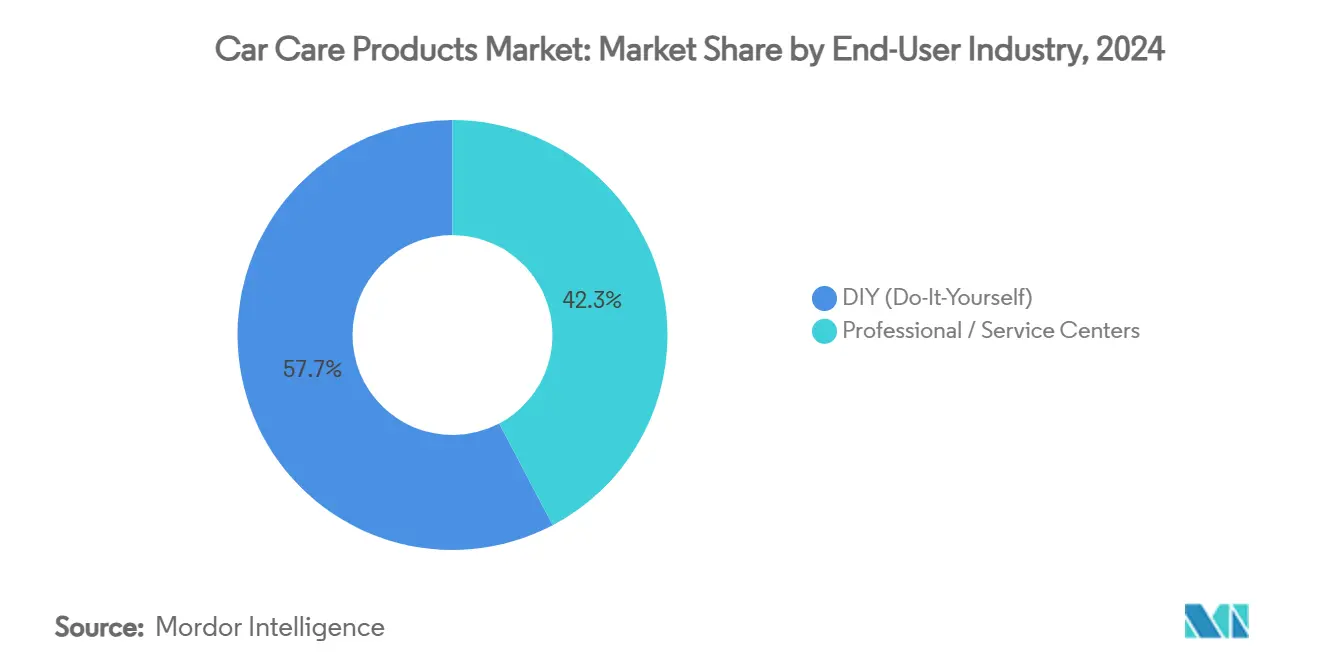 Car Care Products Market: Market Share by End-User Industry