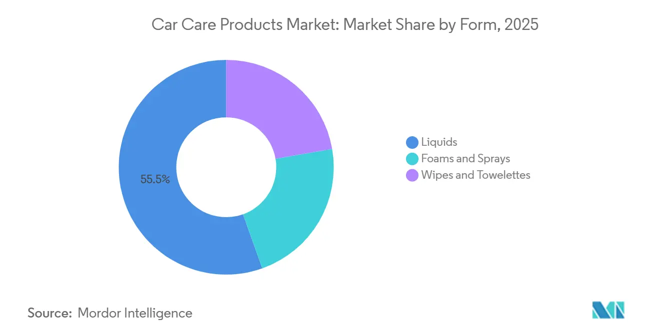 Car Care Products Market: Market Share by Form