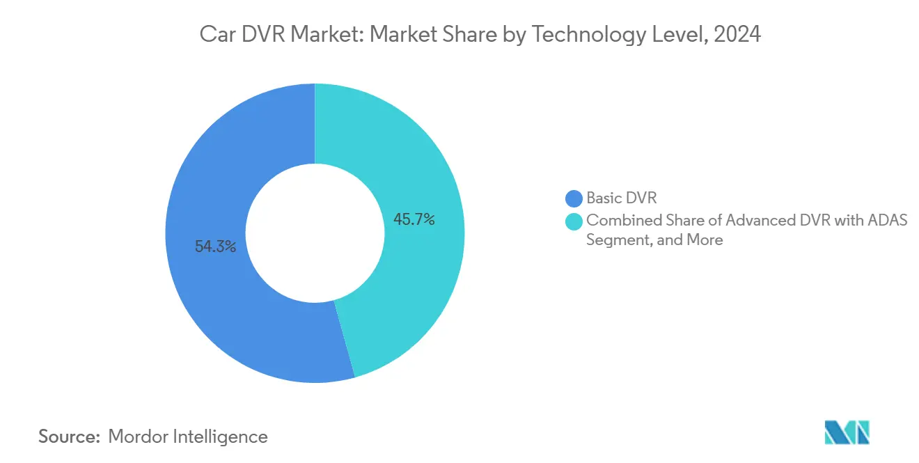 Car DVR Market: Market Share by Technology Level