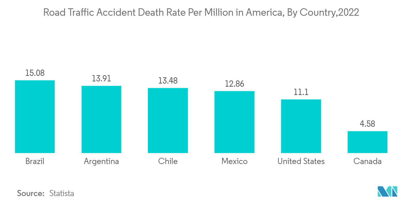 자동차 보험 시장: 2022년 국가별 미국 백만 명당 도로 교통 사고 사망률