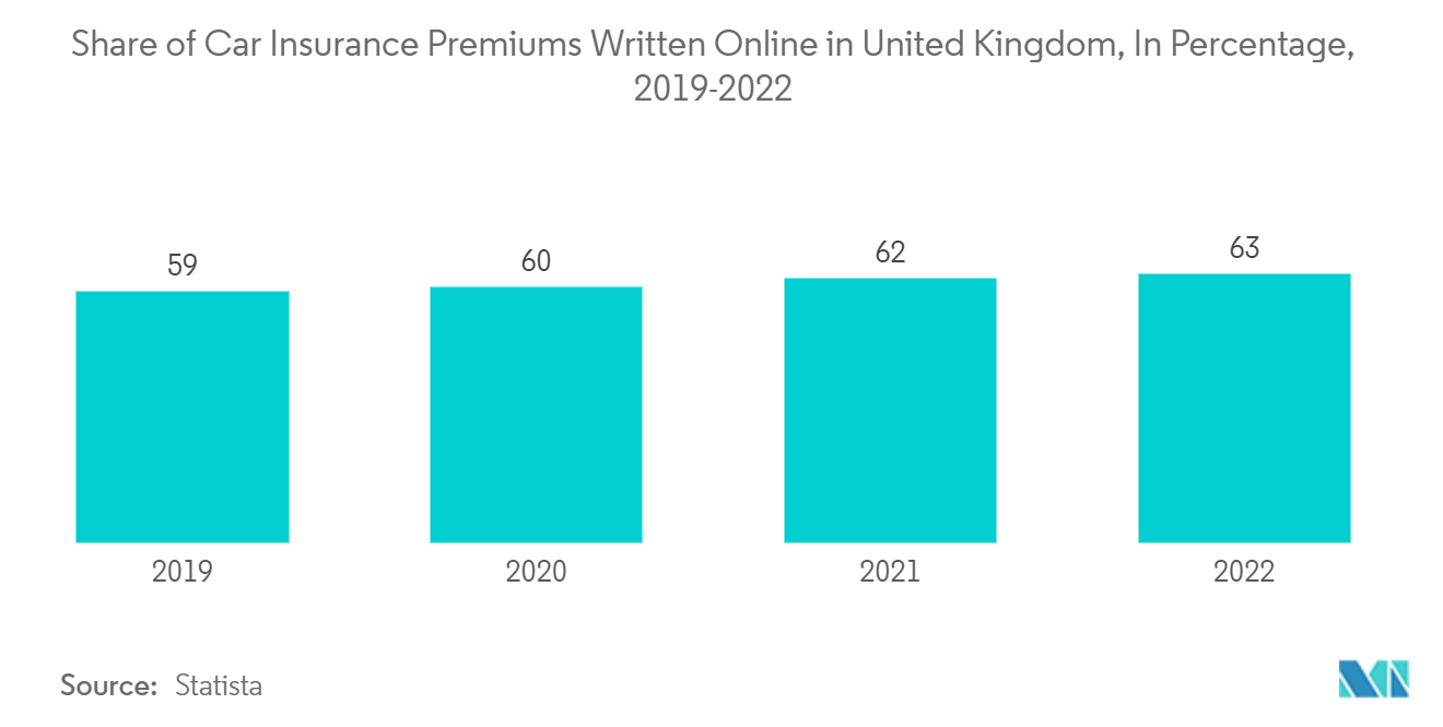 자동차 보험 시장: 영국에서 온라인으로 작성된 자동차 보험료 비율(%), 2019-2022