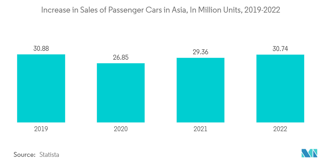 Car Loan Market: Increase in Sales of Passenger Cars in Asia, In Million Units, 2019-2022