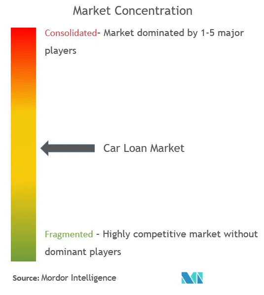Car Loan Market Concentration