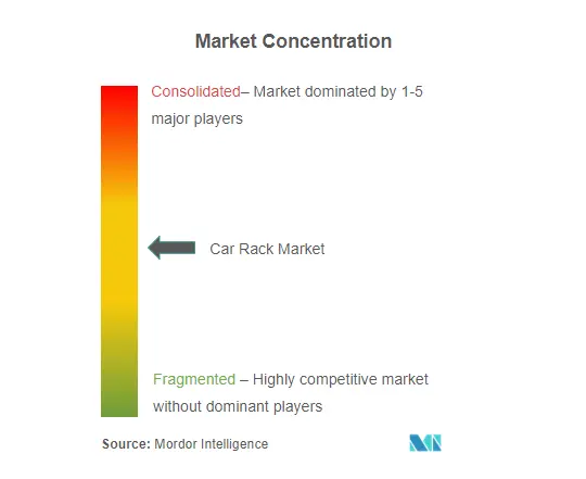 Concentração do mercado de racks para carros