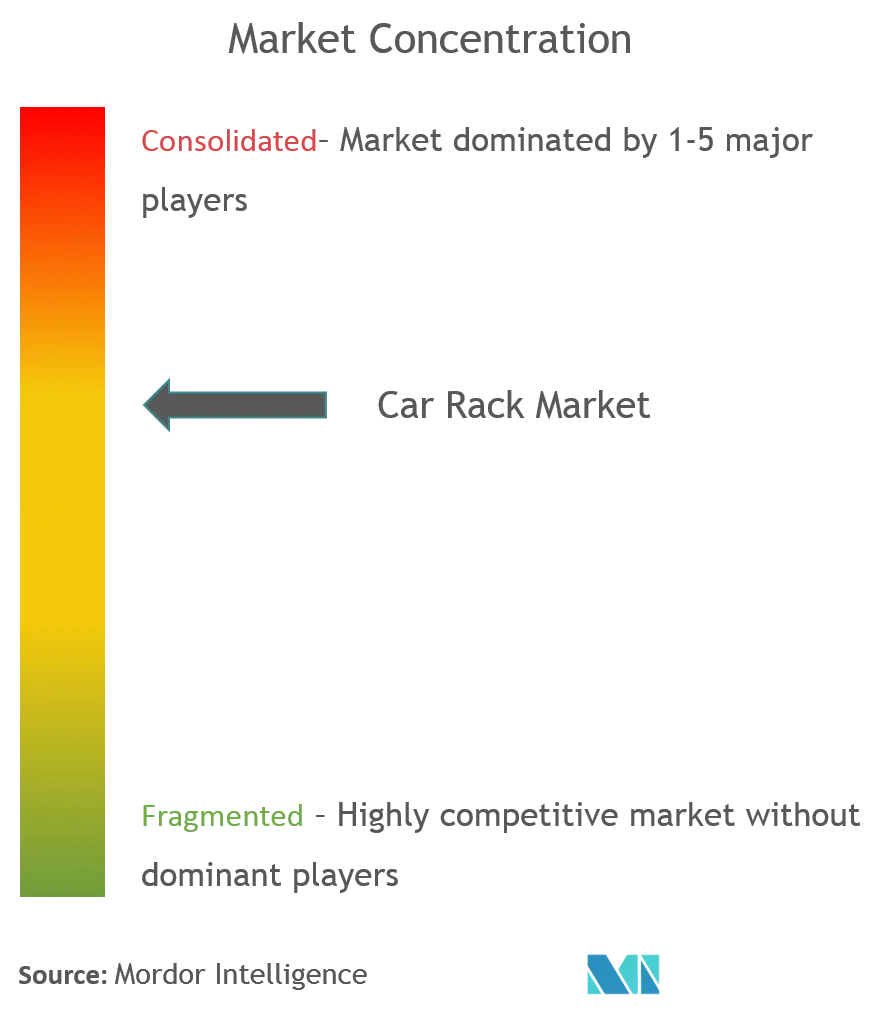 Cae Rack Market - concentration