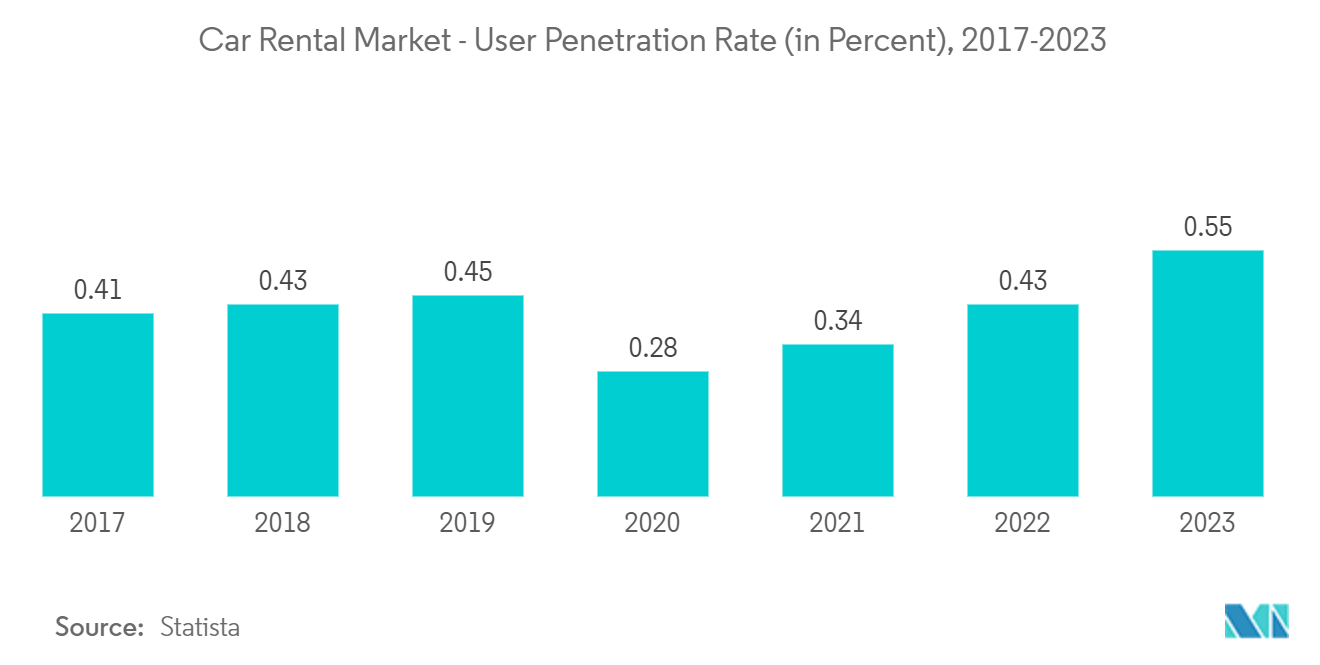 Car Rental Market - User Penetration Rate (in Percent), 2017-2023