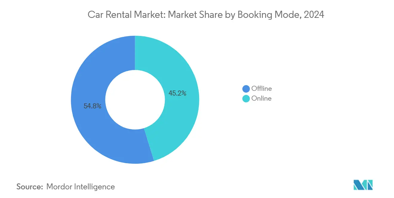 Car Rental Market: Market Share by Booking Mode