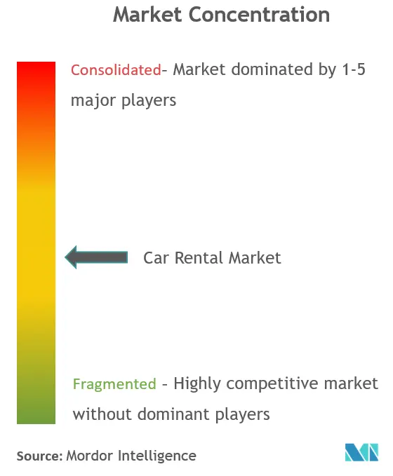 Car Rental Market Concentration