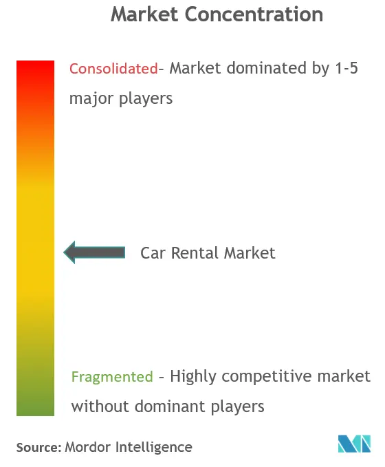 Konzentration des Autovermietungsmarktes