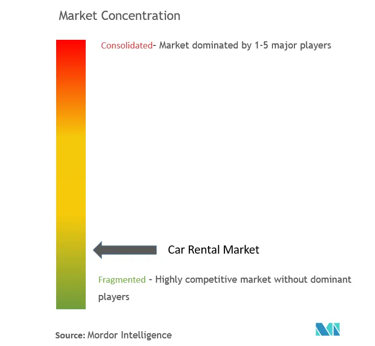 Car Rental Market Concentration
