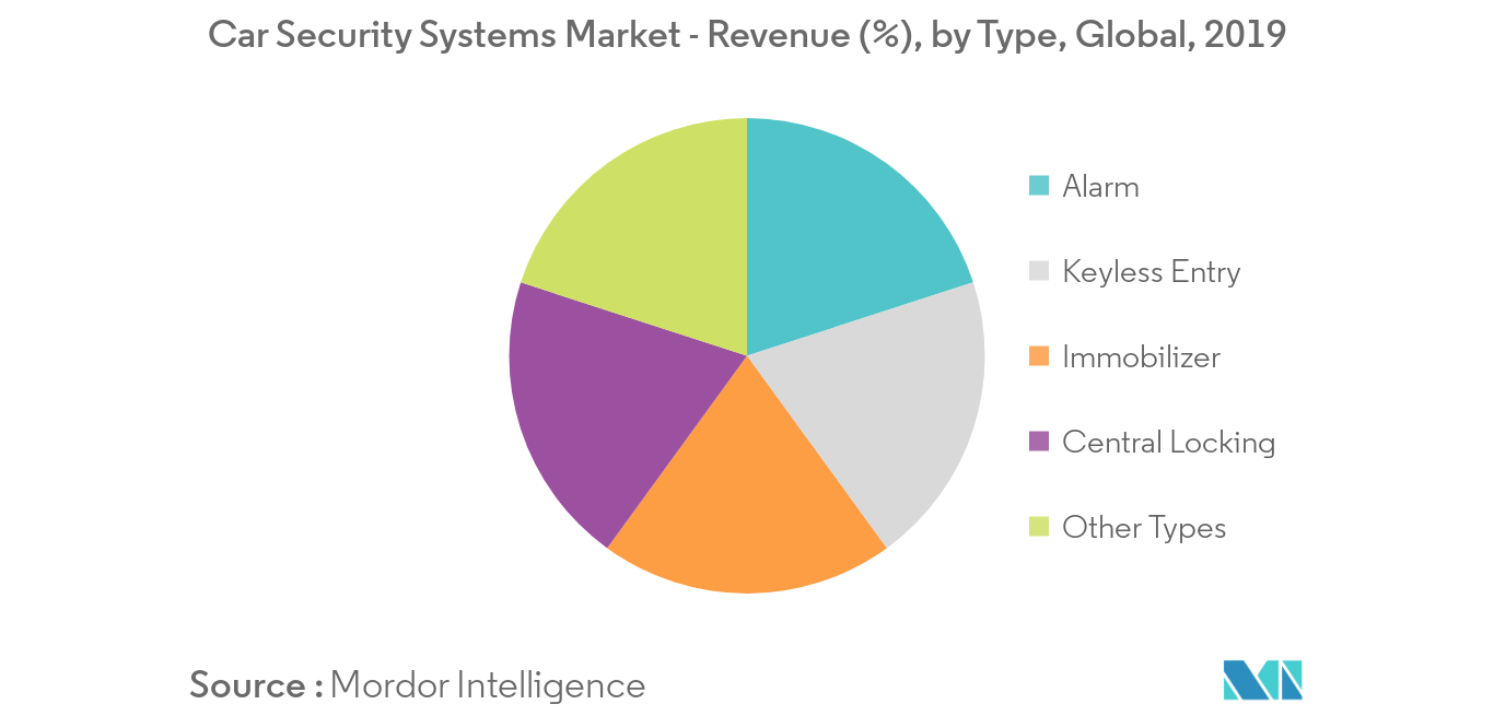 Car Security Systems Market_Type