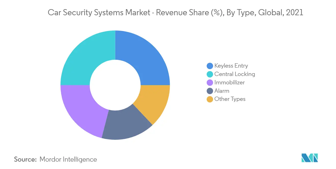 Car Security Systems Market - Revenue Share (%), By Type, Global, 2021