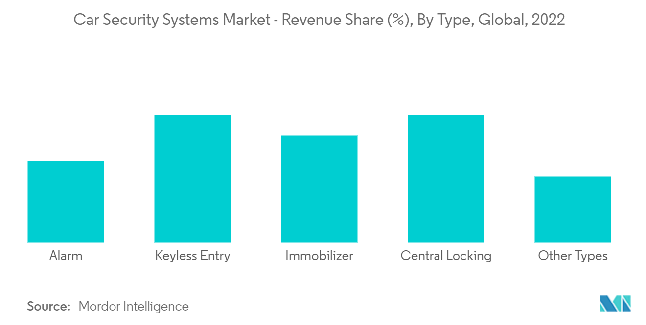 汽车安全系统市场 - 按类型划分的收入份额 (%)，全球，2022 年