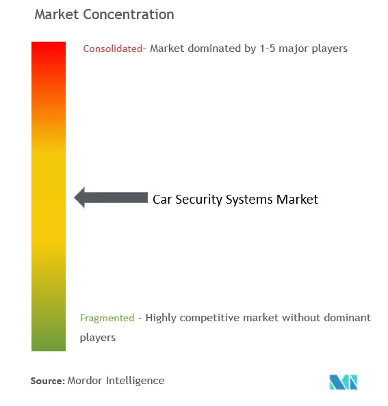 Концентрация рынка автомобильных систем безопасности