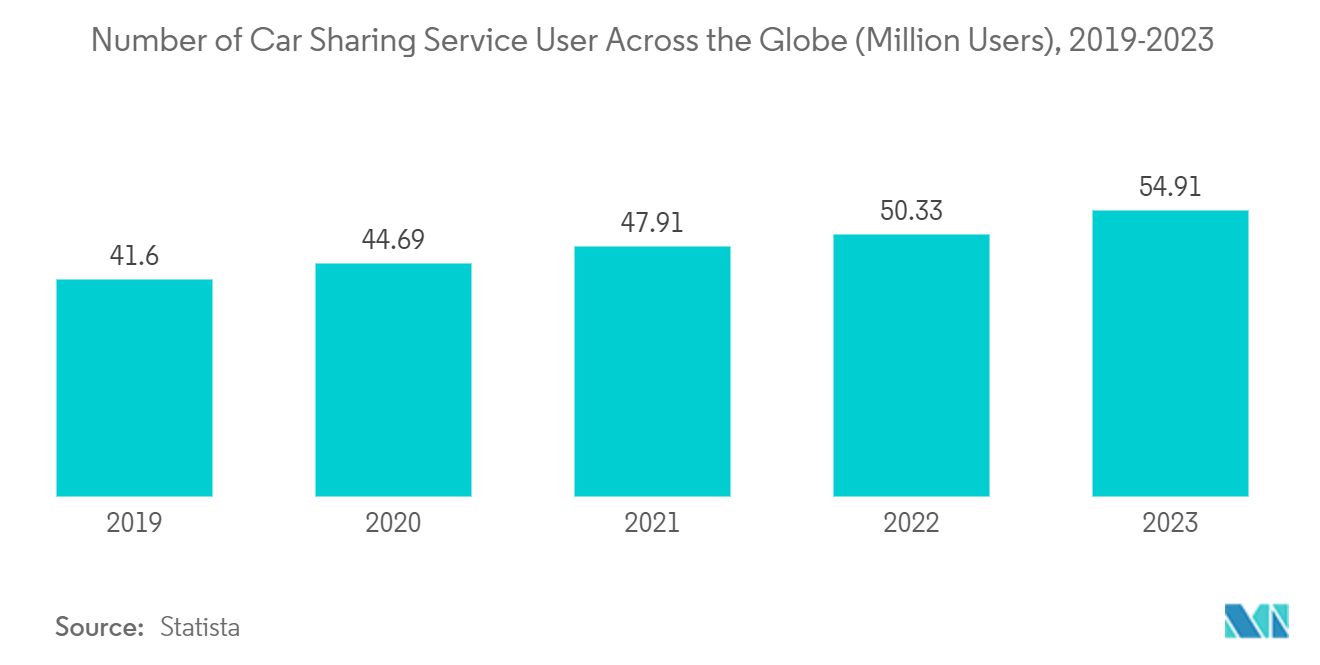 Car Sharing Market: Number of Car Sharing Service User Across the Globe (Million Users), 2019-2023