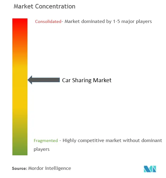 Car Sharing Market Concentration