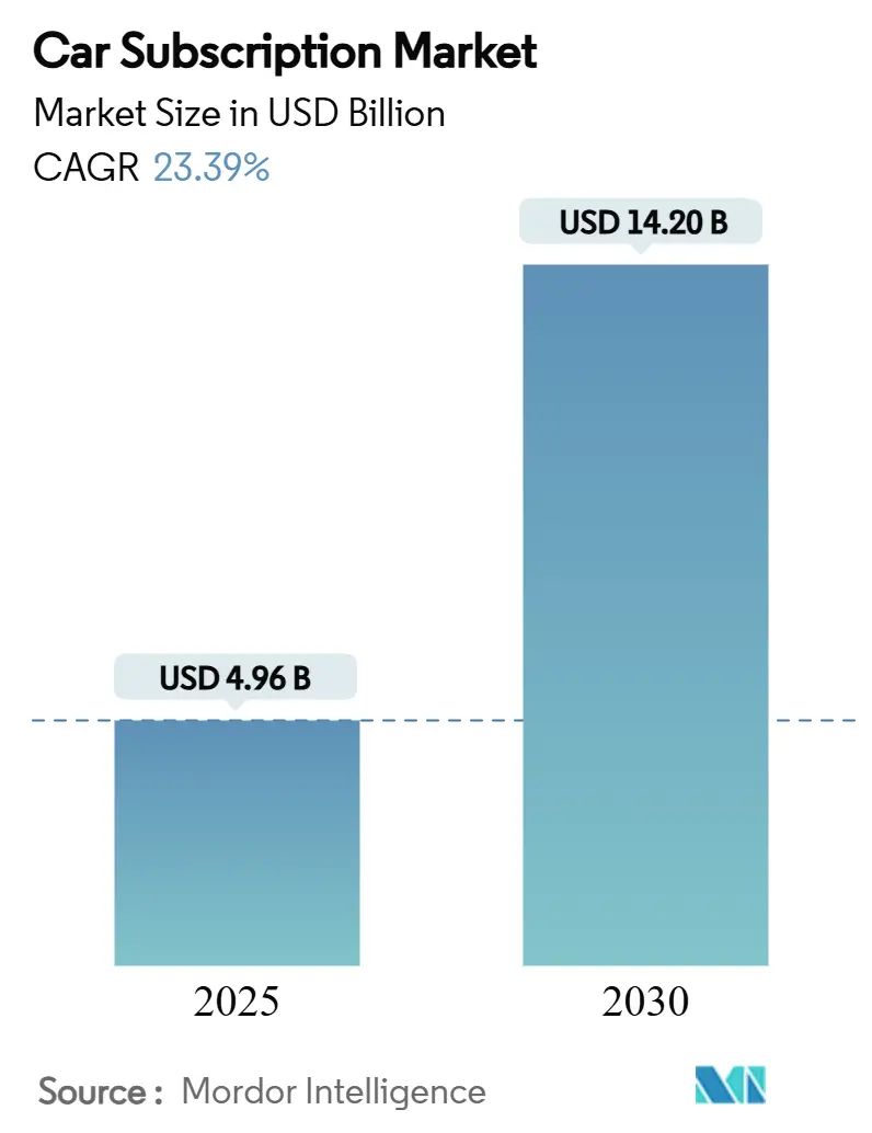 Mercado de suscripción de automóviles (2025-2030)