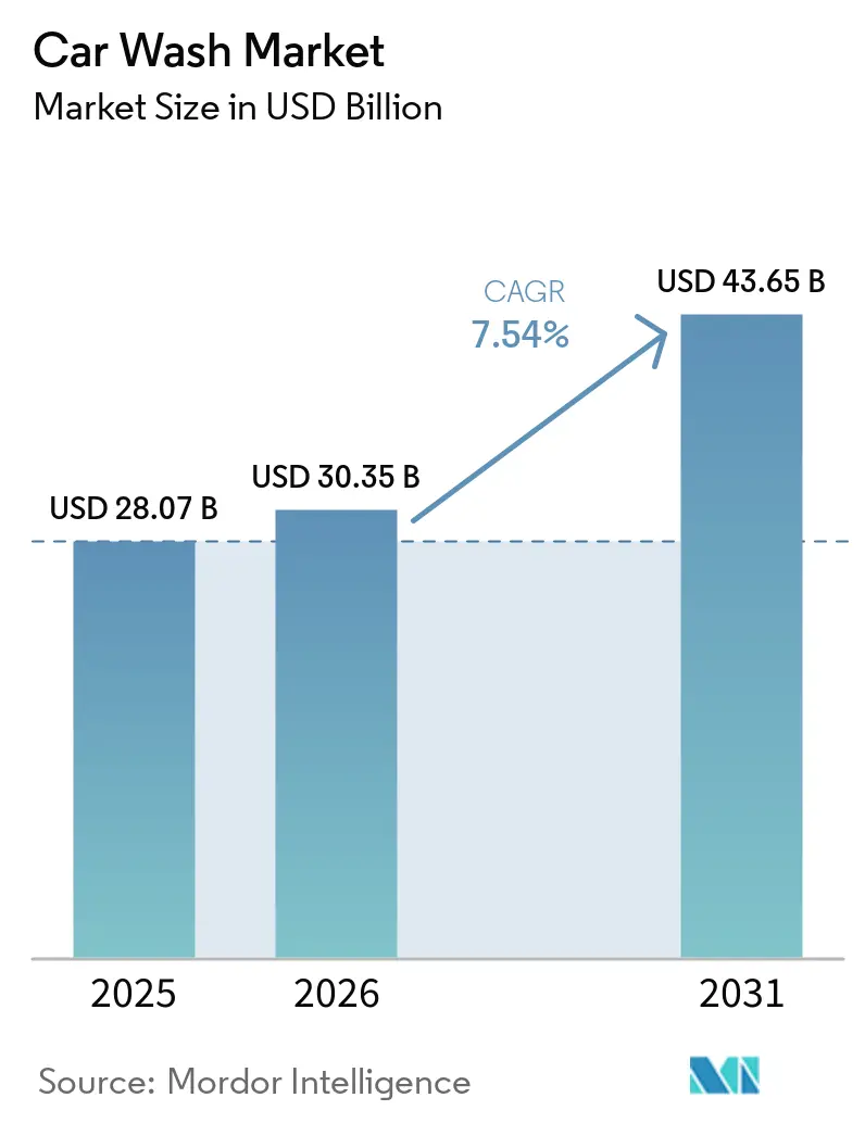 Tamaño del Mercado de Lavado de Autos