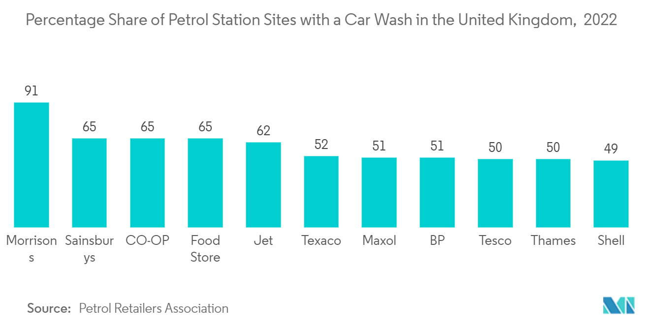 Car Wash Market: Percentage Share of Petrol Station Sites with a Car Wash in the United Kingdom,  2022