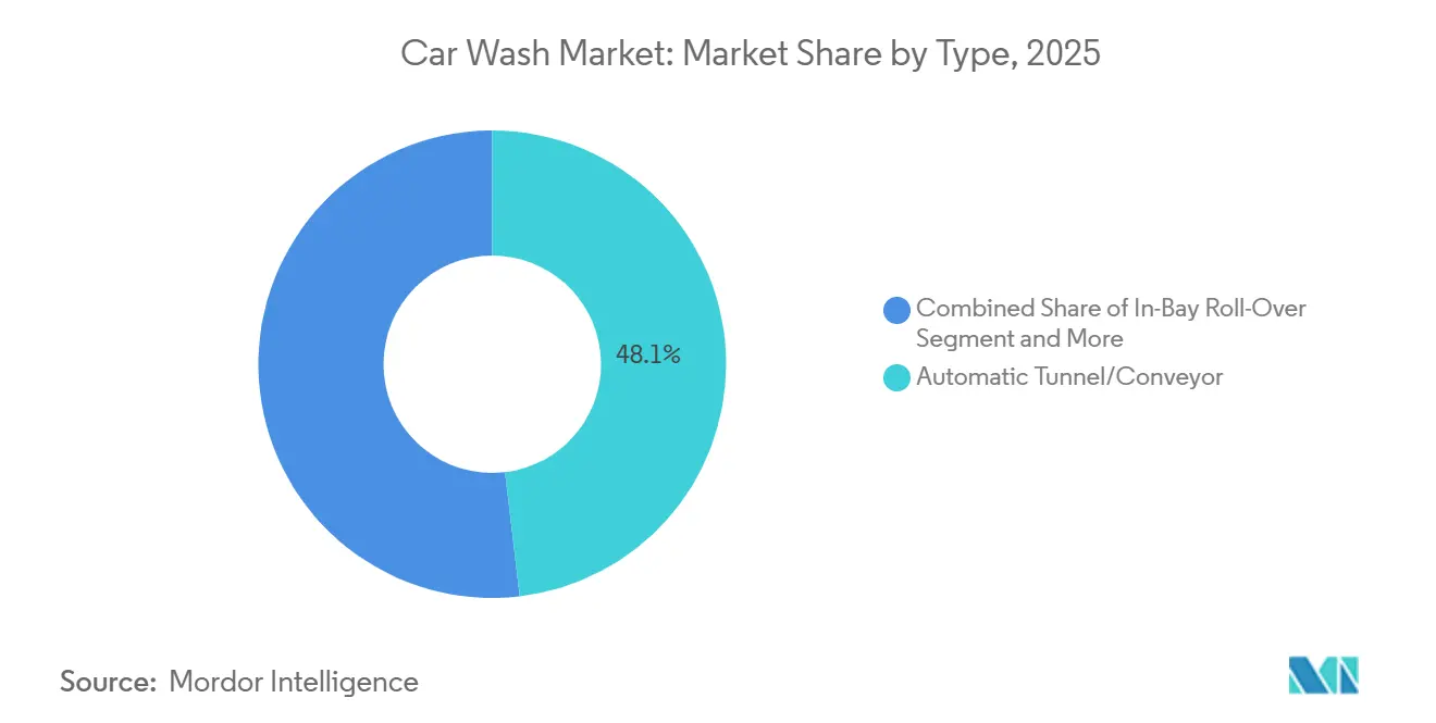 Car Wash Market: Market Share by Type
