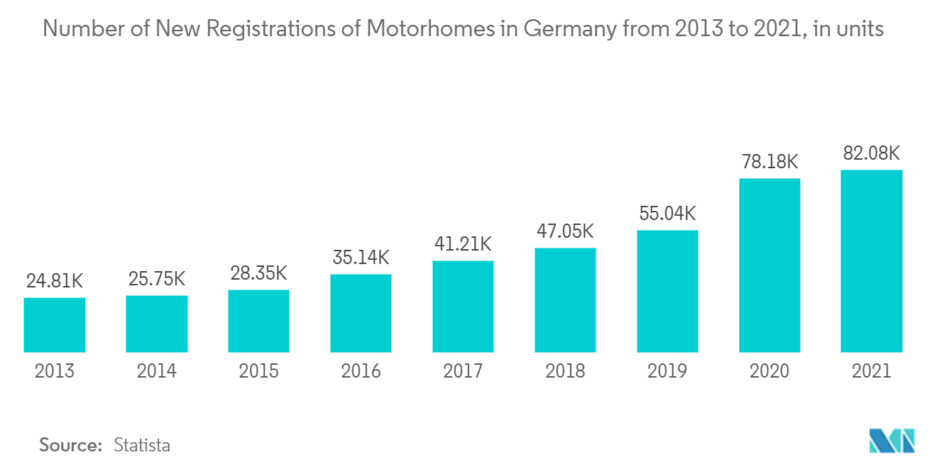 Caravan and Motorhome Market - Number of New Registrations of Motorhomes in Germany from 2013 to 2021, in units