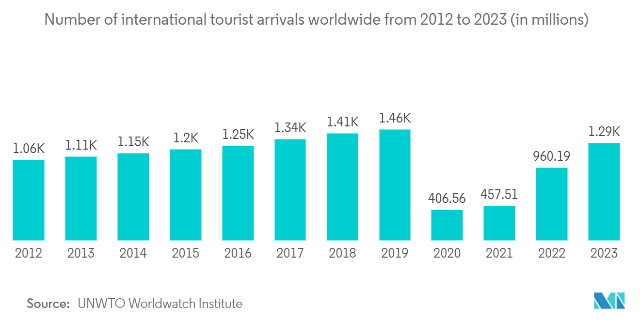 Caravan and Motorhome Market -Number of international tourist arrivals worldwide from 2012 to 2023 (in millions)