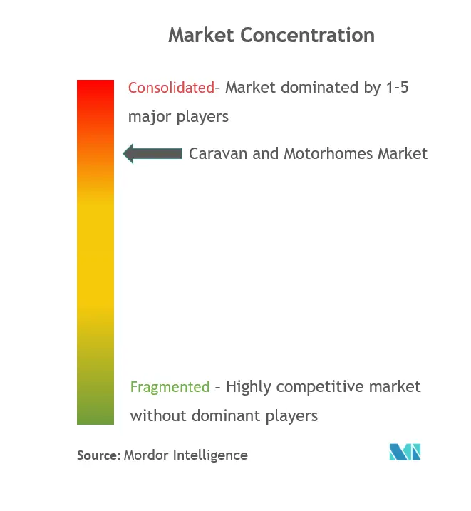 Caravan & Motorhome Market Concentration