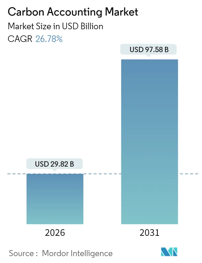 Carbon Accounting Market (2025 - 2030)