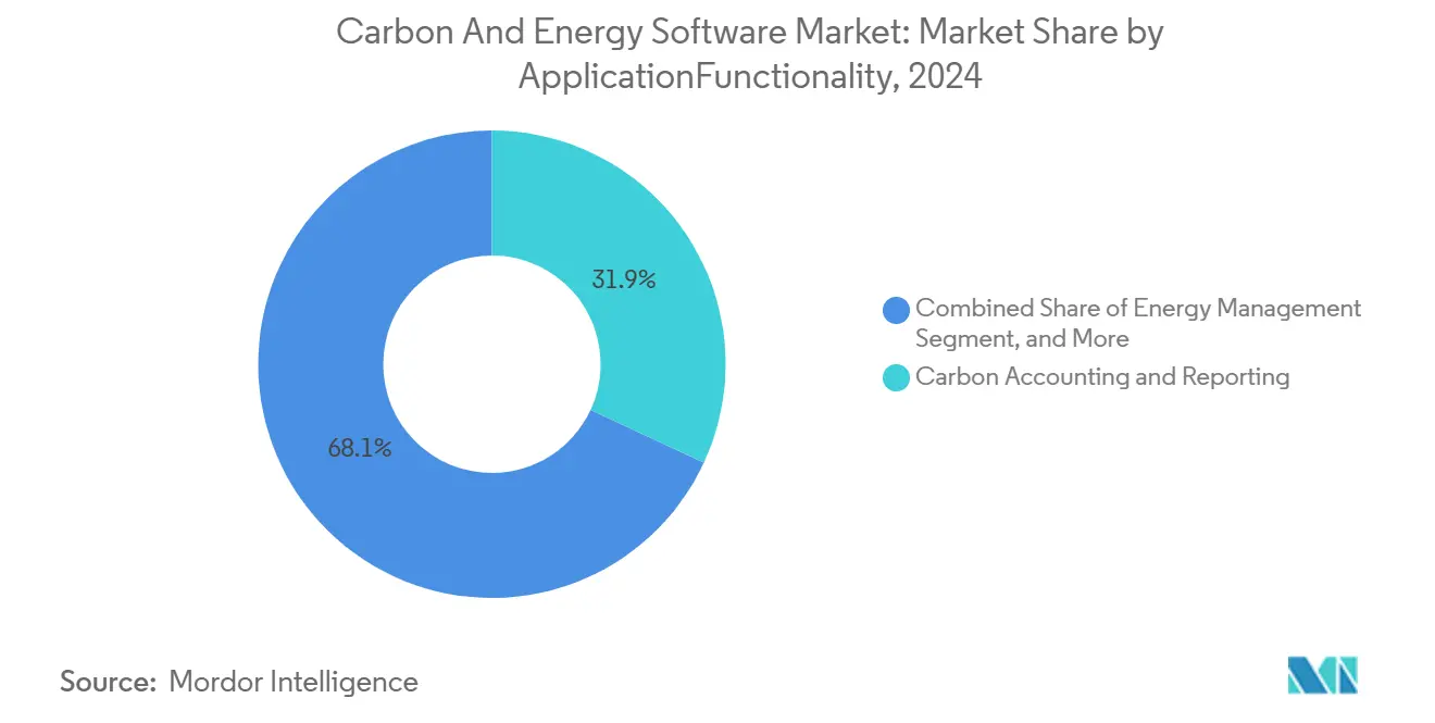 Carbon And Energy Software Market: Market Share by ApplicationFunctionality