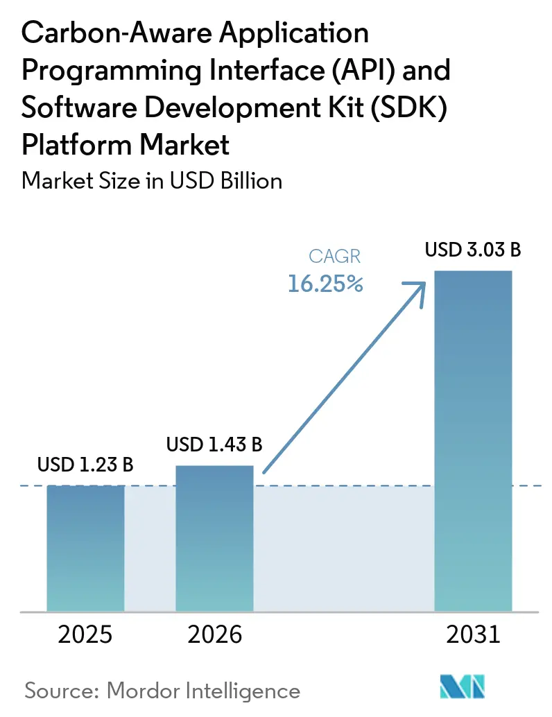 カーボンアウェア・アプリケーション・プログラミング・インターフェース(API)およびソフトウェア開発キット(SDK)プラットフォーム市場(2026年~2031年)