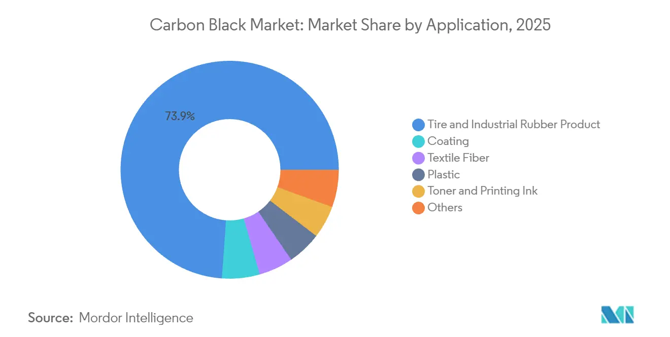 Participación del Mercado de Negro de Carbono por Aplicación, 2025