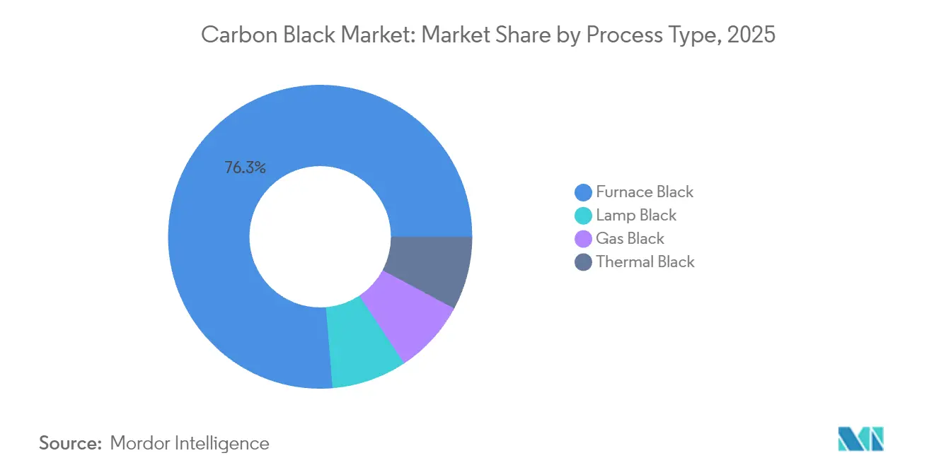 Participación del Mercado de Negro de Carbono por Tipo de Proceso, 2025