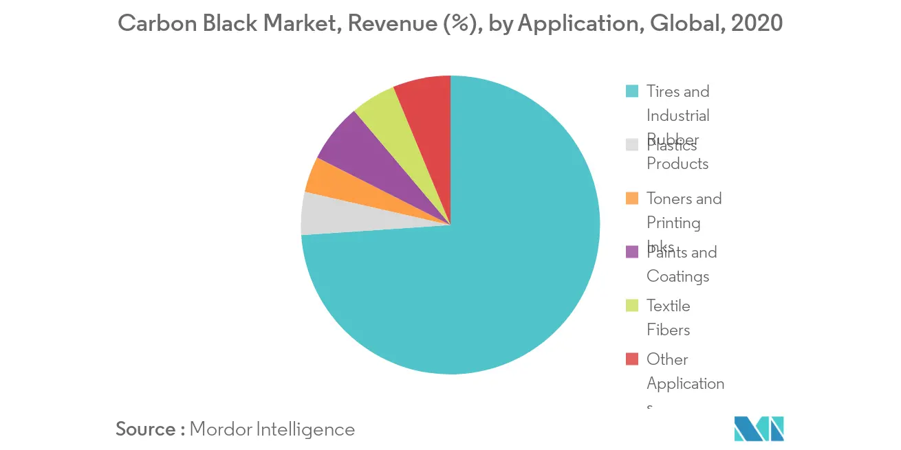 Carbon Black Market Key Trends