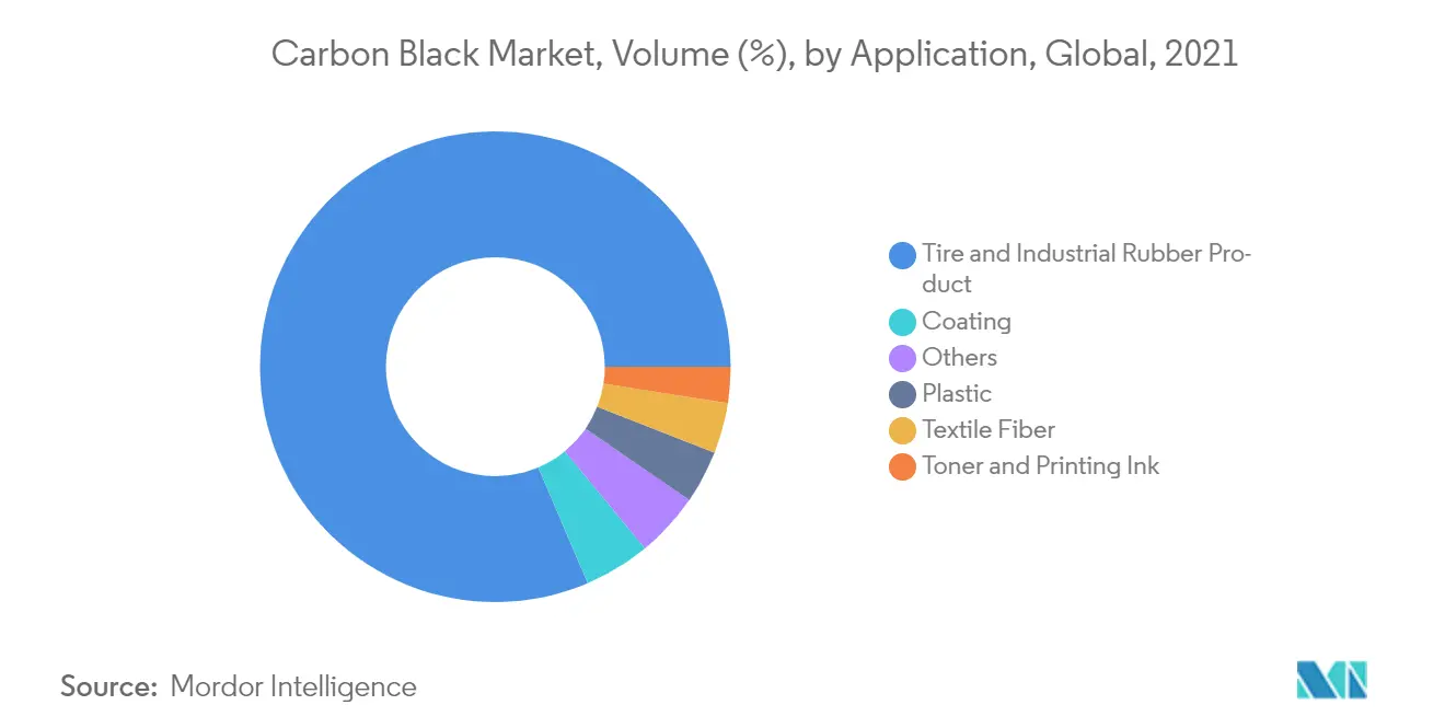 Carbon Black Market Trends