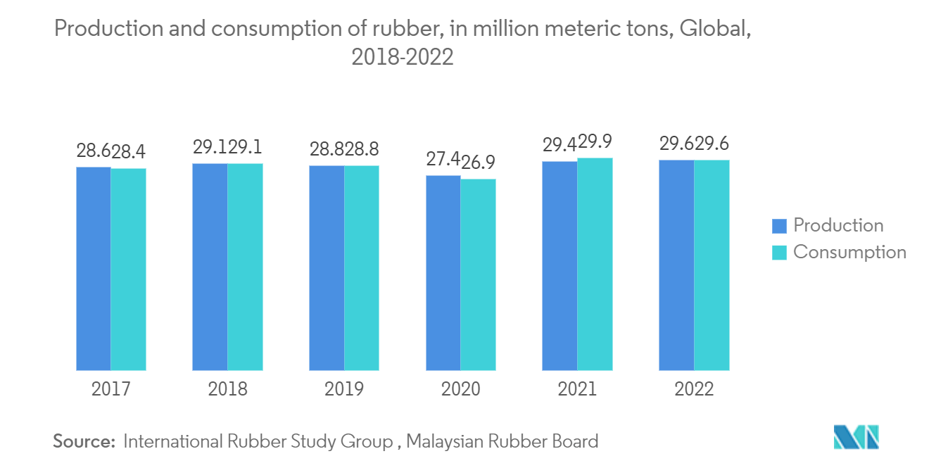 炭黑市场：2018-2022 年全球橡胶产量和消费量（百万吨）