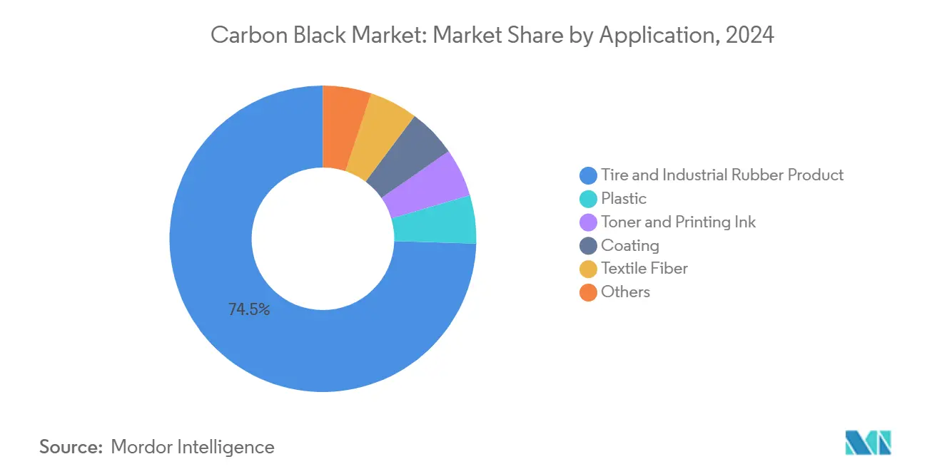 Carbon Black Market: Market Share by Application