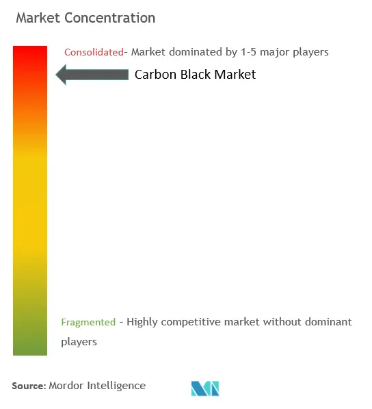 Negro carbónConcentración del Mercado