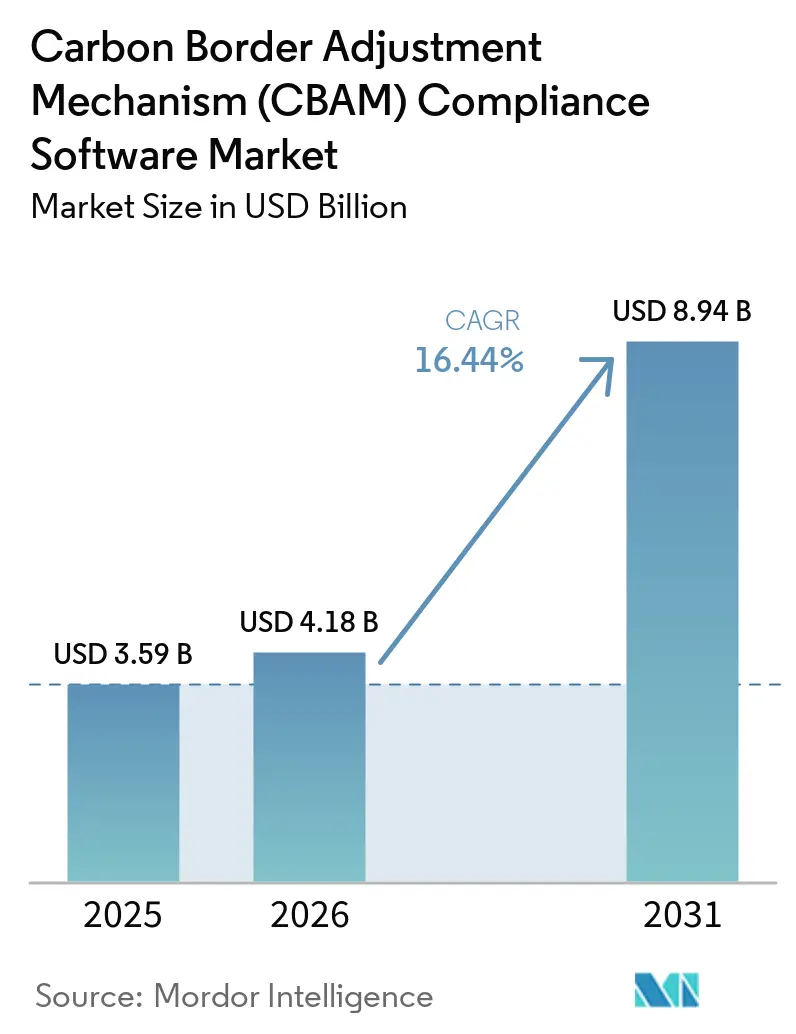 Marché des Logiciels de Conformité au Mécanisme d'Ajustement Carbone aux Frontières (MACF) (2026 - 2031)