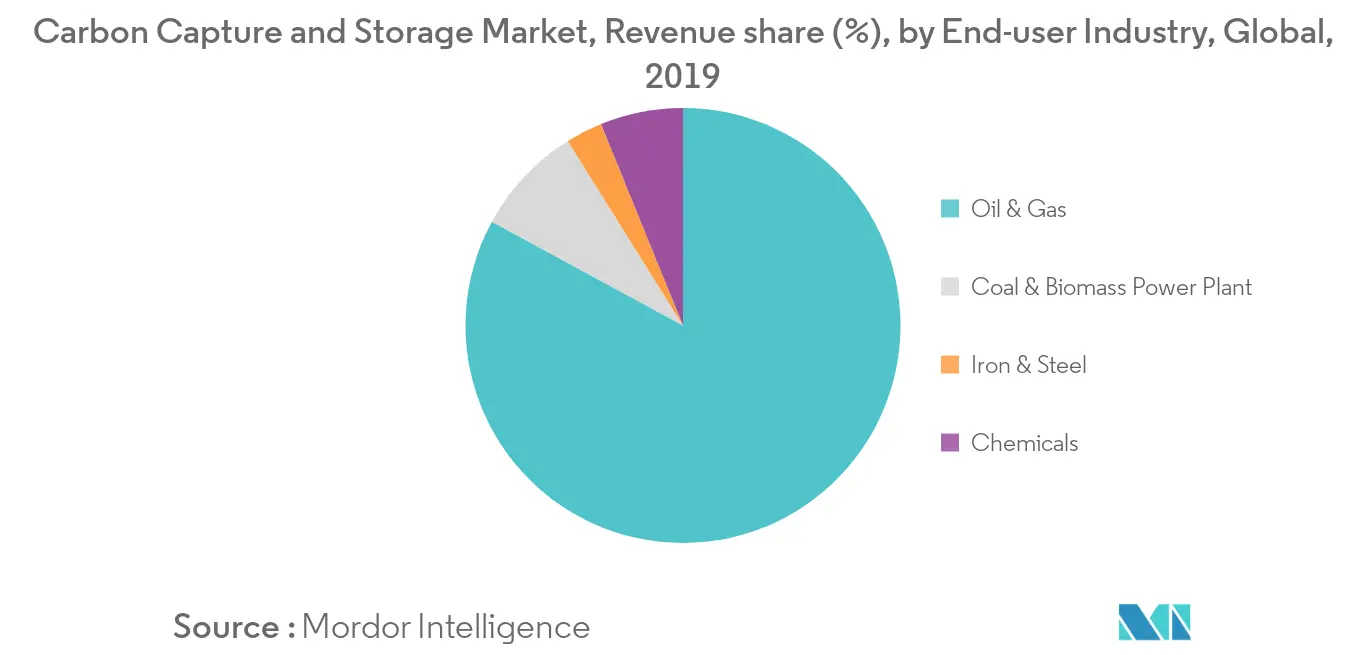 Carbon Capture And Storage Market Key Trends
