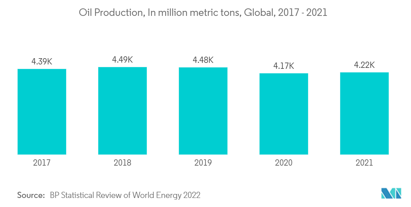 Carbon Capture and Storage Market : Oil Production, In million metric tons, Global, 2017 -2021