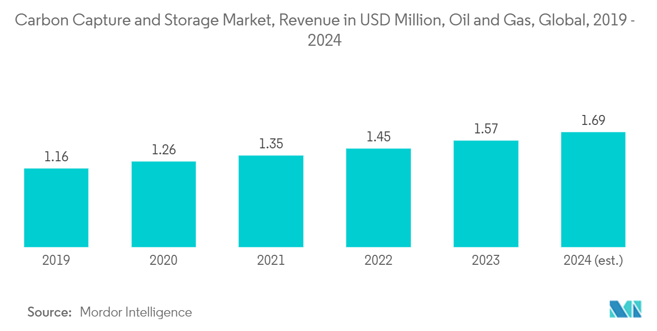 Carbon Capture and Storage Market, Revenue in USD Million, Oil and Gas, Global, 2019 - 2024