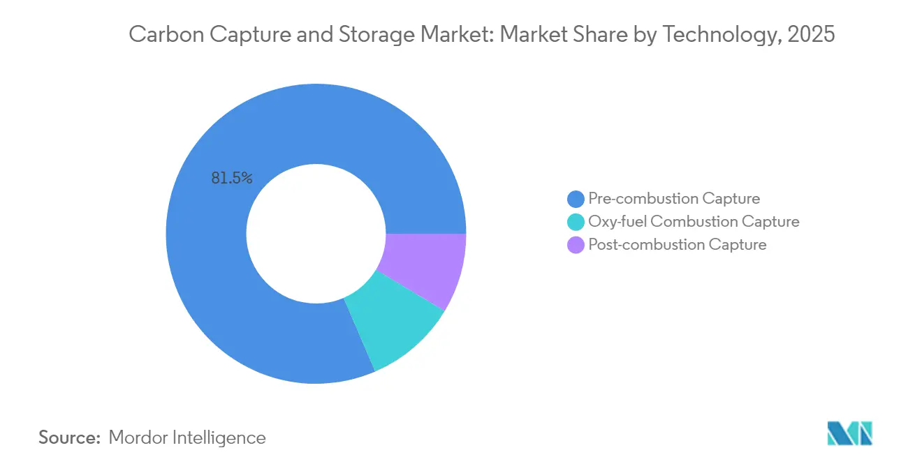 Carbon Capture and Storage Market: Market Share by Technology, 2025