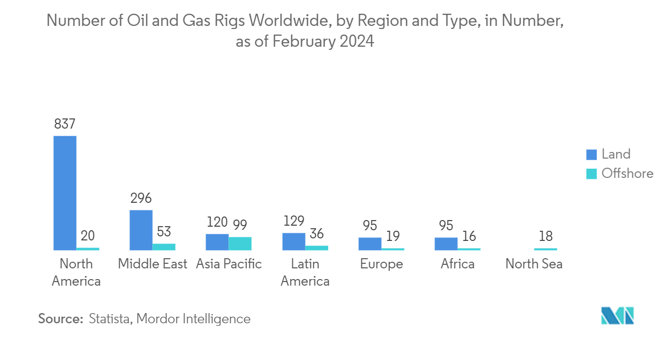 Carbon Capture And Utilization Market: Number of Oil and Gas Rigs Worldwide, by Region and Type, in Number, as of February 2024