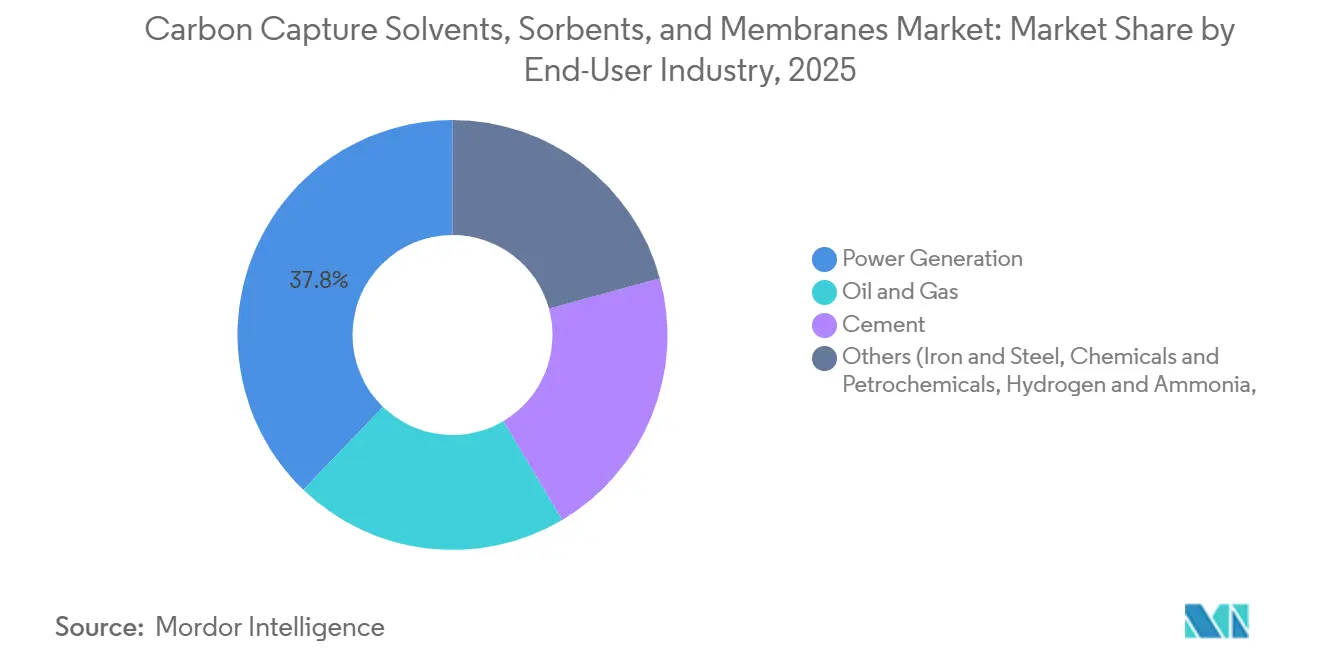 Part du Marché des Solvants, Sorbants et Membranes de Captage du Carbone par Secteur d'Utilisation Final, 2025