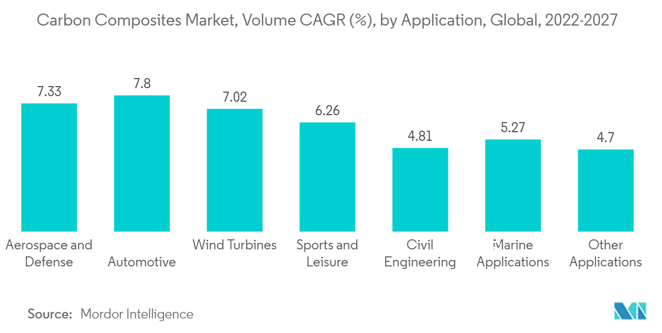 Carbon Composites Market, Volume CAGR (%), by Application, Global, 2022-2027 