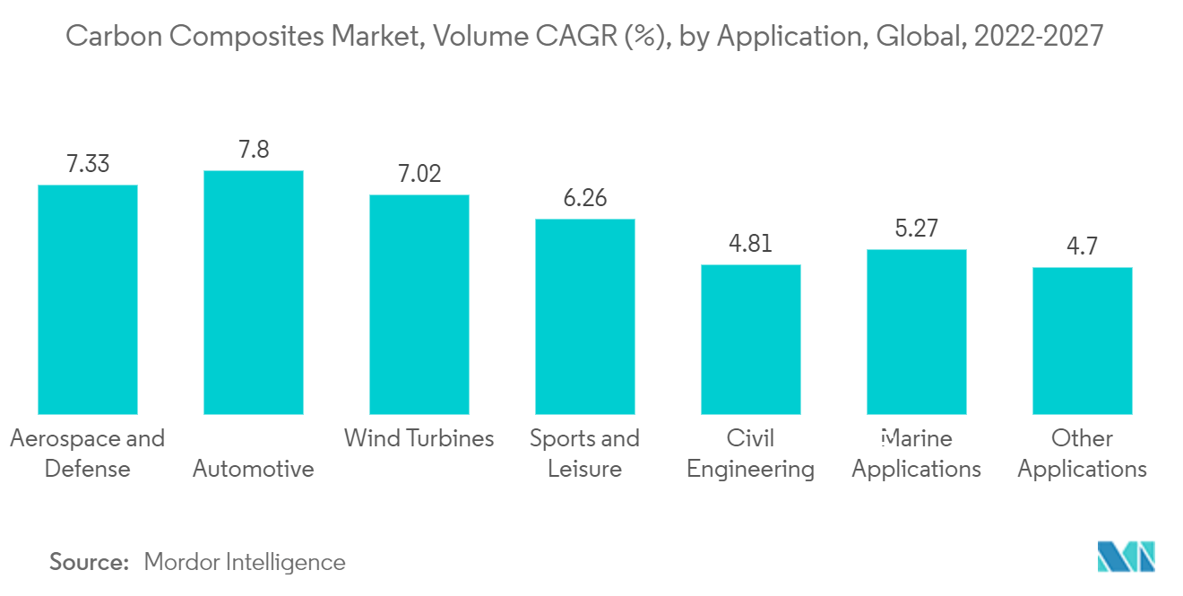 カーボンコンポジット市場：数量CAGR（%）：用途別、世界、2022-2027年 