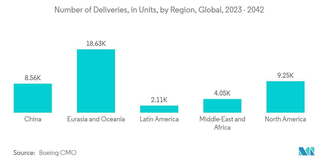 Carbon Composites Market: Number of Deliveries, in Units, by Region, Global, 2023 - 2042