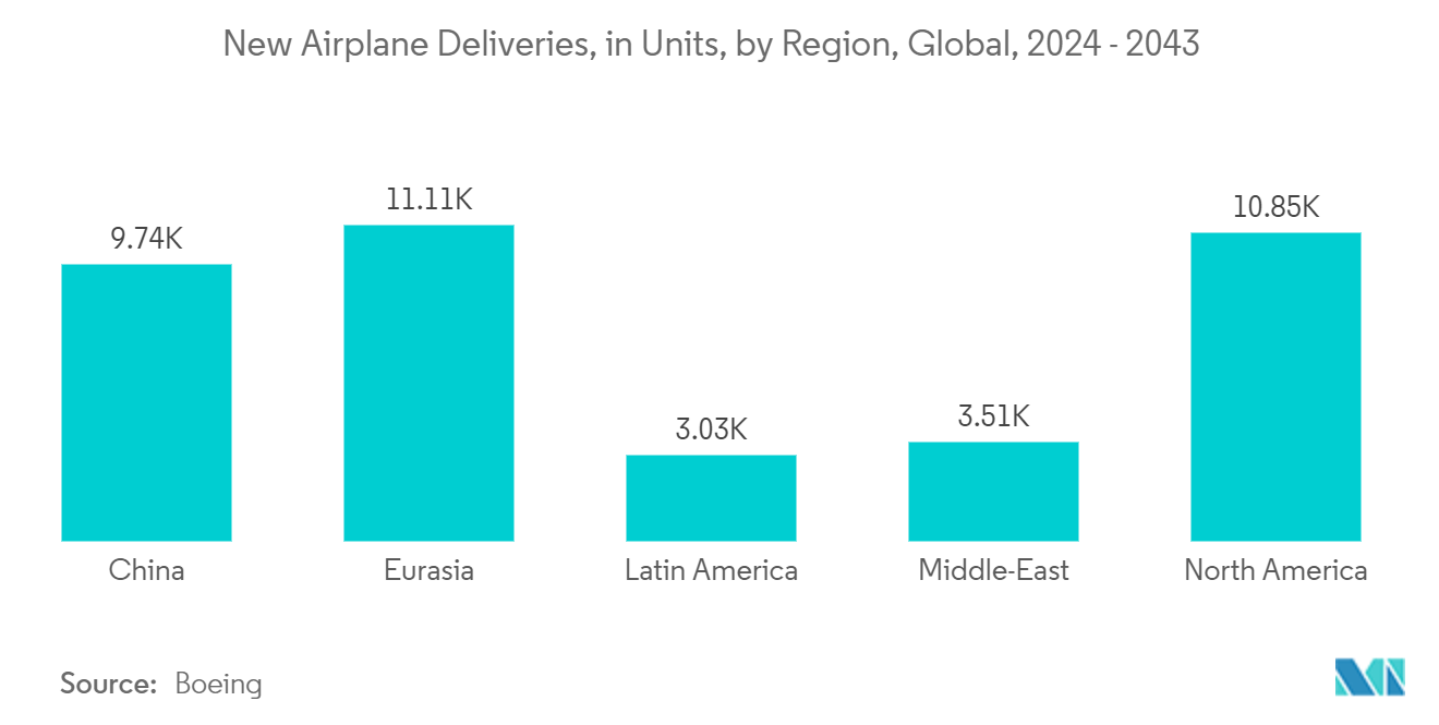Carbon Composites Market: New Airplane Deliveries, in Units, by Region, Global, 2024 - 2043